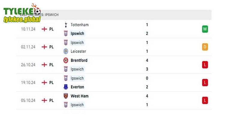 Kết quả phong độ trước khi diễn ra trận Ipswich Town vs Man Utd